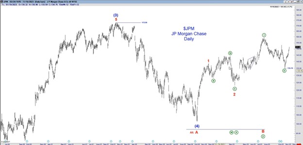 Акции JP Morgan (JPM) взлетели до рекордных высот: «Волнизация Эллиотта» в действии