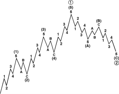 Elliott wave basic pattern