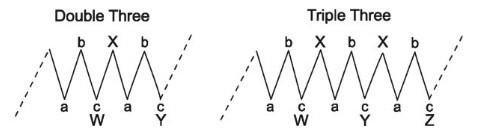 Double three and Triple three flat Elliott wave patterns