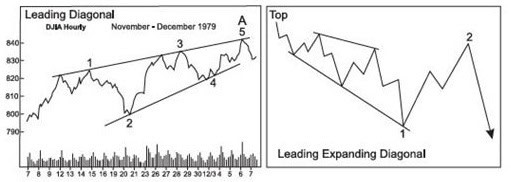 Elliott wave leading diagonal pattern DJIA hourly November through December 1979