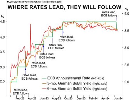Как определить, что центральные банки будут делать с процентными ставками (перевод с elliottwave com)