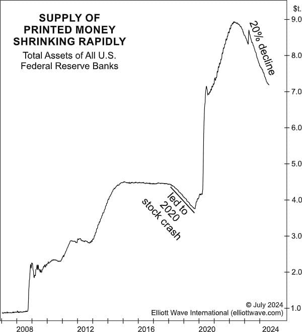 Эта тенденция, скорее всего, вскоре потрясет финансовую систему США (перевод с elliottwave com)