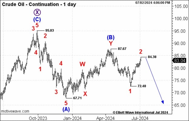 Летний спуск нефти: Сегодня есть, завтра нет? (перевод с elliottwave com)