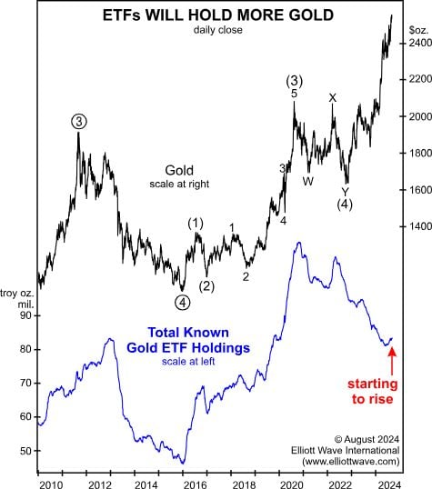 Чего ожидать от золотых ETF в будущем (перевод с elliottwave com)