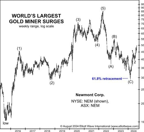 Newmont Mining: как это соотношение Фибоначчи помогло определить возможности (перевод с elliottwave com)