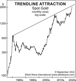 Золото: почему стоит следить за этой 44-летней линией тренда (перевод с elliottwave com)